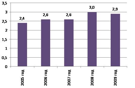 Dinámica del mercado de producción de jugo en 2005- 2010 (en millones de litros)